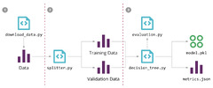 Machine Learning Pipeline (Data Version Control)