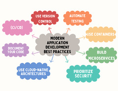 What%20is%20Modern%20Application%20Development?%20Guide%20to%20Services