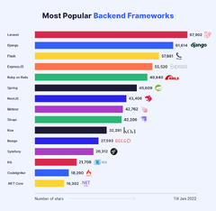 Why choose Laravel as the Best PHP Framework in 2023