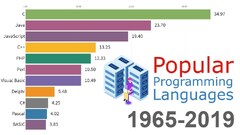 Most Popular Programming Languages