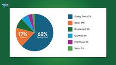 Spring Boot vs. Spring MVC: Choosing the Right Framework