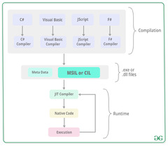 CIL%20or%20MSIL%20%7C%20Microsoft%20Intermediate%20Language%20or%20Common%20...