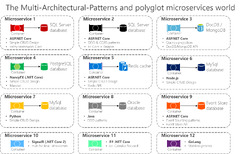 Architectural Pattern Architecture Microservices Software Design Pattern .NET Framework