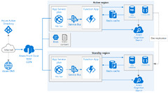 Azure Front Door (Azure Web Apps)