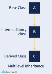 Multilevel Inheritance