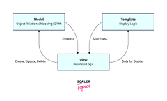 Django vs Ruby on Rails: Which Framework is Better? - Scaler Topics