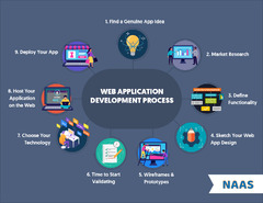 Web Application Development Process