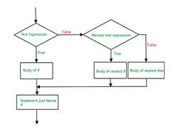 Nested if statement in Python