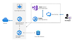 Microsoft Azure SQL Database (Azure DevOps Server)