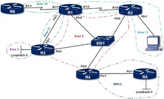 OSPF LSA Types Tutorial: 6 Types Explained with Examples