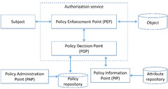 Authentication and Authorization in Microservice-Based Systems: Survey of Architecture Patterns