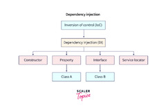 Node Js Architecture - Scaler Topics