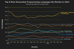 Top 8 Most Demanded Programming Languages in 2023