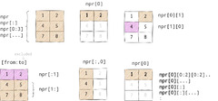 Visual Explanation of Python NumPy Library | SoloThought