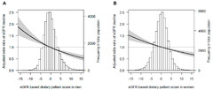 Nutrients |-Text | Dietary Patterns Based on Estimated ...