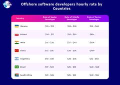 Global Offshore Software Developer Rates Comparison Guide 2023-24 ...