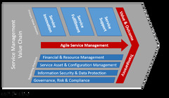 Application service management (Agile Service Management Value Chain)