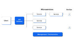 What%20is%20Microservices%20Architecture?%20Overview%20and%20Use%20Cases