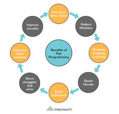 Agile Software Development Methodology Interview Questions