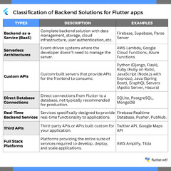 Flutter App Backend: Find the Best Options