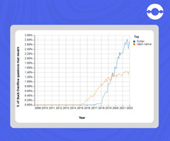 Native vs Flutter: Which One Better For Developing Apps?