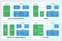 Native vs Flutter vs React-Native: Why do we go for native Swift ...