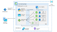 Azure Web Apps (Azure Spring Cloud)