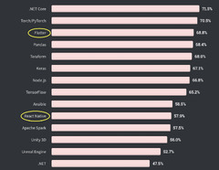 Flutter vs React Native, which one is better for app development ...