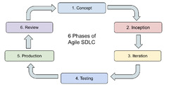 All about Agile SDLC (Software Development Life Cycle) | BrowserStack