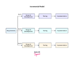 Incremental%20Model%20in%20Software%20Engineering%20-%20Scaler%20Topics