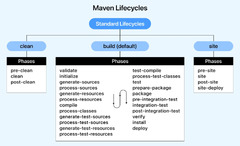 Maven%20Lifecycle:%20Phases,%20Goals%20With%20Best%20Practices