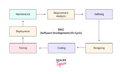 SDLC%20-%20Software%20Development%20Life%20Cycle%20-%20Scaler%20Topics