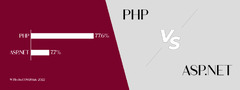 PHP%20vs%20ASP.NET%20%E2%80%93%20Performance,%20Cost,%20and%20Speed%20%E2%80%93%20NetMaxims%20Blog%20...