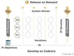 Planning Interval (PI) - Scaled Agile Framework