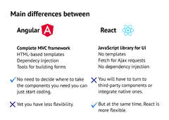 Angular vs. React: How to Choose - HQSoftware