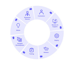 Software Development Methodologies [SDLC Models Overview ...