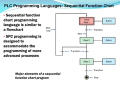 PLC Programming Languages