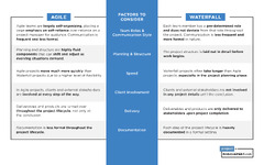 Agile vs Waterfall Methodology: Differences & How To Choose