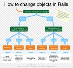 The Rails Way Rails Recipes Flowchart Diagram Ruby on Rails, Rails ...