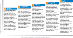 Agile GRC Maturity Model