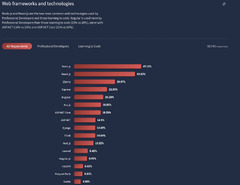 Angular vs React vs Vue: Core Differences | BrowserStack