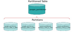 PostgreSQL Partitioning in Django