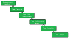 Software Testing Life Cycle