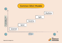 The%20Software%20Development%20Life%20Cycle%20(SDLC):%207%20Phases%20and%205%20Models