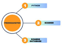 Building Efficient Applications with Django Database Integration