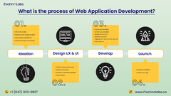 Web Application Development Process