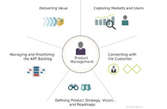 Product Management Scaled Agile Framework