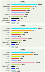 5%20of%20The%20Most%20Popular%20Programming%20Languages%20and%20a%20Sneak%20Peek%20at%20...