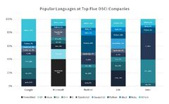 GitHub Programming Languages | EPAM SolutionsHub