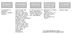 Using Agile in Project Management | Scrum.org